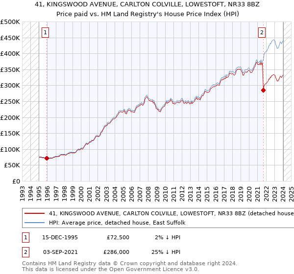 41, KINGSWOOD AVENUE, CARLTON COLVILLE, LOWESTOFT, NR33 8BZ: Price paid vs HM Land Registry's House Price Index
