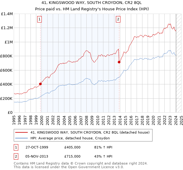 41, KINGSWOOD WAY, SOUTH CROYDON, CR2 8QL: Price paid vs HM Land Registry's House Price Index