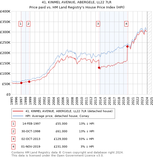41, KINMEL AVENUE, ABERGELE, LL22 7LR: Price paid vs HM Land Registry's House Price Index