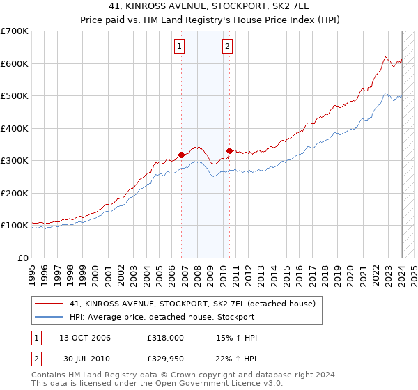 41, KINROSS AVENUE, STOCKPORT, SK2 7EL: Price paid vs HM Land Registry's House Price Index