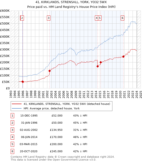 41, KIRKLANDS, STRENSALL, YORK, YO32 5WX: Price paid vs HM Land Registry's House Price Index