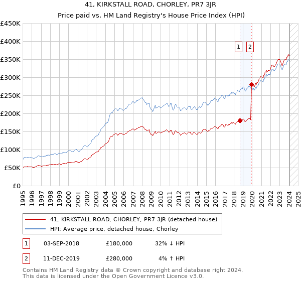 41, KIRKSTALL ROAD, CHORLEY, PR7 3JR: Price paid vs HM Land Registry's House Price Index