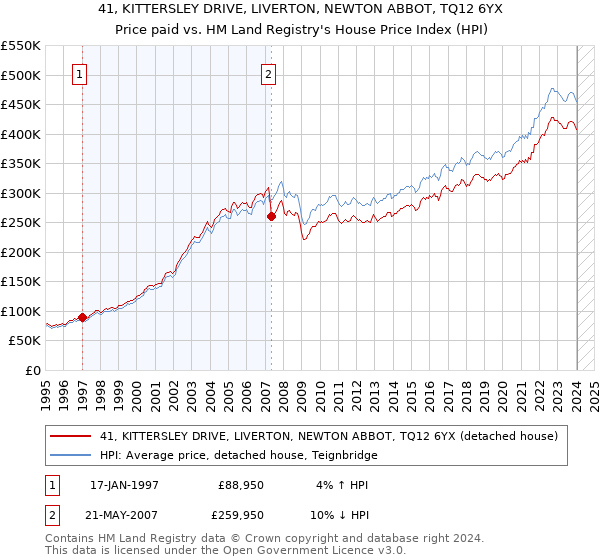 41, KITTERSLEY DRIVE, LIVERTON, NEWTON ABBOT, TQ12 6YX: Price paid vs HM Land Registry's House Price Index