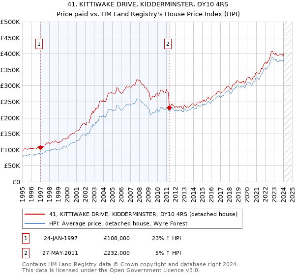 41, KITTIWAKE DRIVE, KIDDERMINSTER, DY10 4RS: Price paid vs HM Land Registry's House Price Index