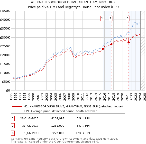 41, KNARESBOROUGH DRIVE, GRANTHAM, NG31 8UP: Price paid vs HM Land Registry's House Price Index