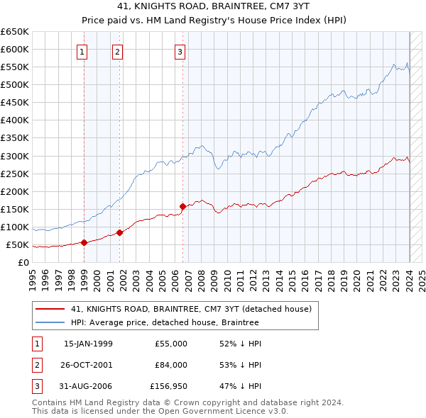 41, KNIGHTS ROAD, BRAINTREE, CM7 3YT: Price paid vs HM Land Registry's House Price Index
