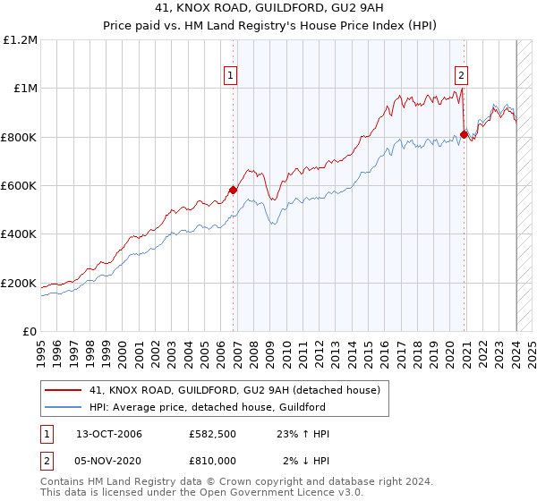 41, KNOX ROAD, GUILDFORD, GU2 9AH: Price paid vs HM Land Registry's House Price Index