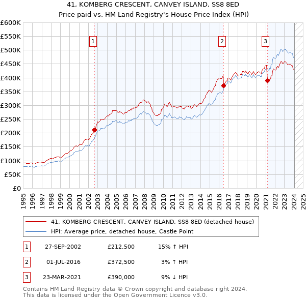 41, KOMBERG CRESCENT, CANVEY ISLAND, SS8 8ED: Price paid vs HM Land Registry's House Price Index