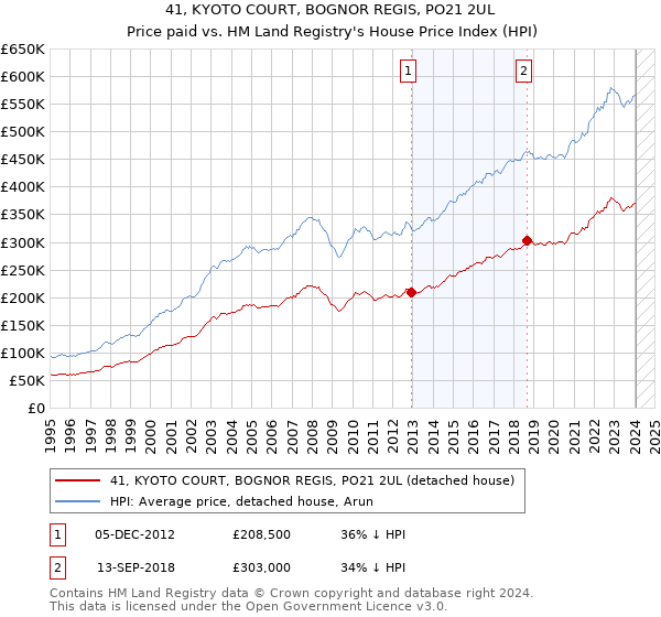 41, KYOTO COURT, BOGNOR REGIS, PO21 2UL: Price paid vs HM Land Registry's House Price Index