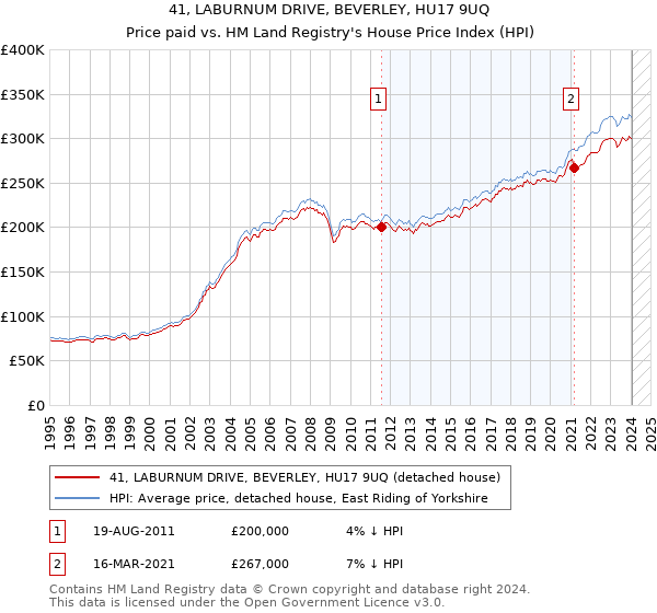 41, LABURNUM DRIVE, BEVERLEY, HU17 9UQ: Price paid vs HM Land Registry's House Price Index