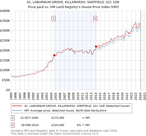 41, LABURNUM GROVE, KILLAMARSH, SHEFFIELD, S21 1GR: Price paid vs HM Land Registry's House Price Index