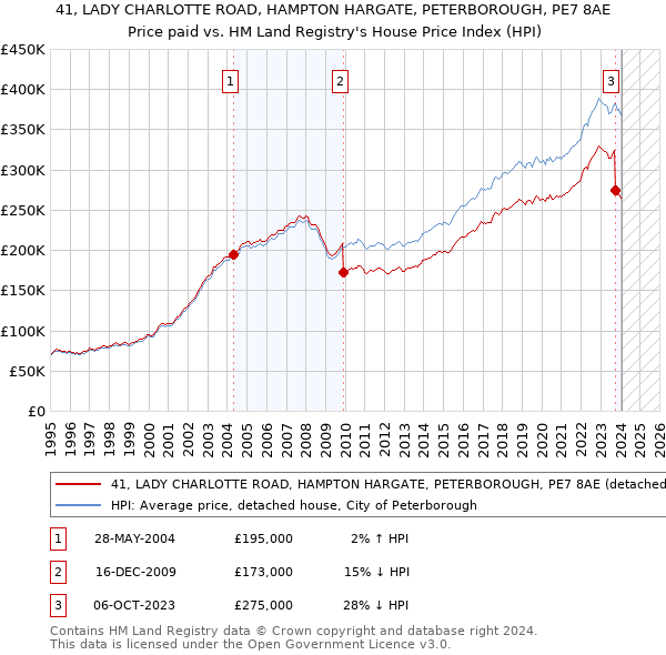 41, LADY CHARLOTTE ROAD, HAMPTON HARGATE, PETERBOROUGH, PE7 8AE: Price paid vs HM Land Registry's House Price Index