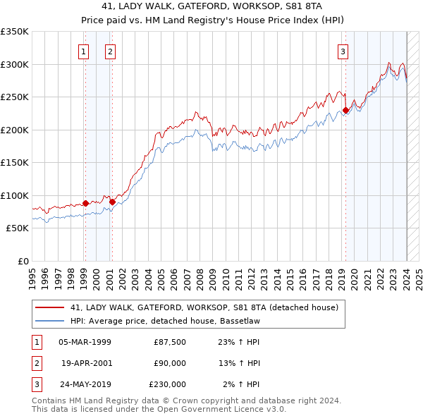 41, LADY WALK, GATEFORD, WORKSOP, S81 8TA: Price paid vs HM Land Registry's House Price Index