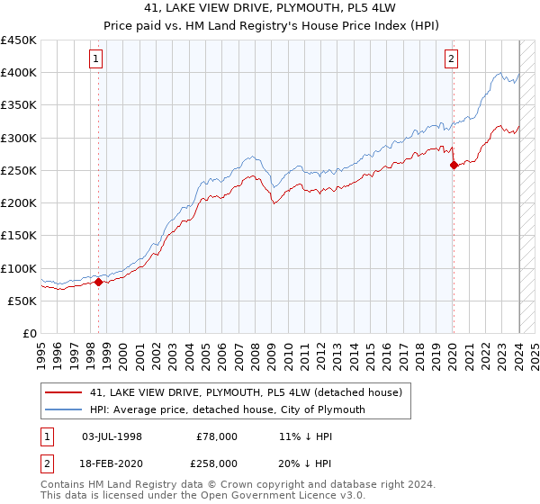 41, LAKE VIEW DRIVE, PLYMOUTH, PL5 4LW: Price paid vs HM Land Registry's House Price Index