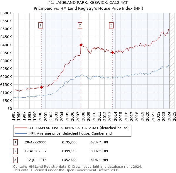 41, LAKELAND PARK, KESWICK, CA12 4AT: Price paid vs HM Land Registry's House Price Index