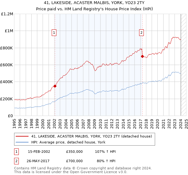 41, LAKESIDE, ACASTER MALBIS, YORK, YO23 2TY: Price paid vs HM Land Registry's House Price Index