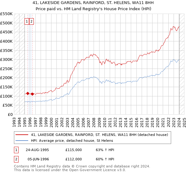 41, LAKESIDE GARDENS, RAINFORD, ST. HELENS, WA11 8HH: Price paid vs HM Land Registry's House Price Index