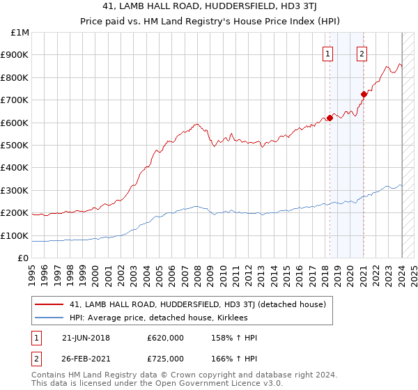 41, LAMB HALL ROAD, HUDDERSFIELD, HD3 3TJ: Price paid vs HM Land Registry's House Price Index