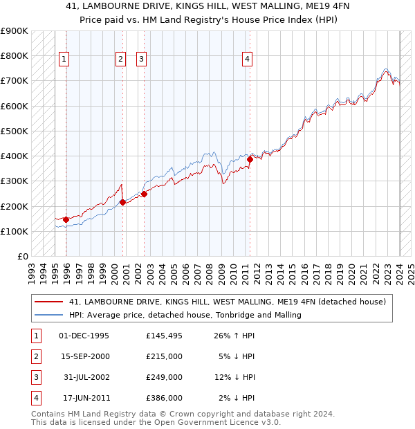 41, LAMBOURNE DRIVE, KINGS HILL, WEST MALLING, ME19 4FN: Price paid vs HM Land Registry's House Price Index