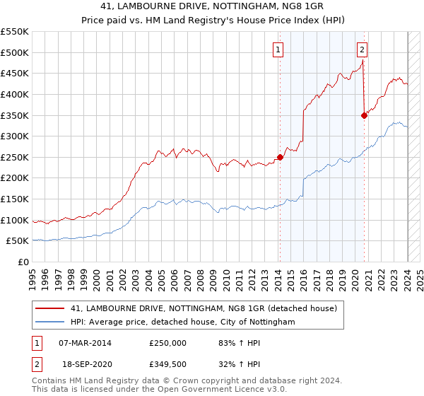 41, LAMBOURNE DRIVE, NOTTINGHAM, NG8 1GR: Price paid vs HM Land Registry's House Price Index