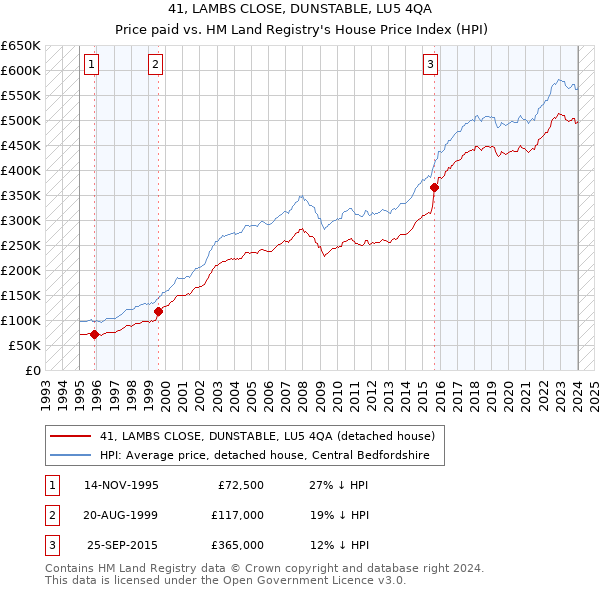 41, LAMBS CLOSE, DUNSTABLE, LU5 4QA: Price paid vs HM Land Registry's House Price Index