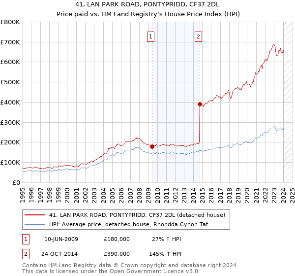 41, LAN PARK ROAD, PONTYPRIDD, CF37 2DL: Price paid vs HM Land Registry's House Price Index