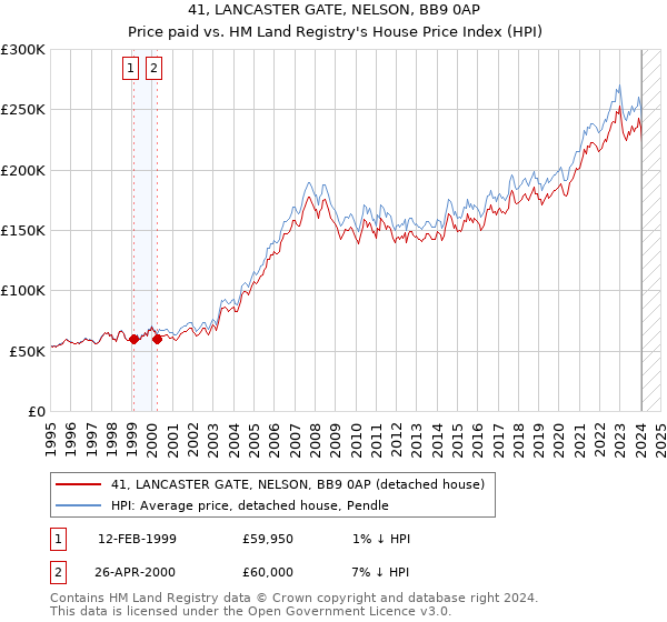 41, LANCASTER GATE, NELSON, BB9 0AP: Price paid vs HM Land Registry's House Price Index