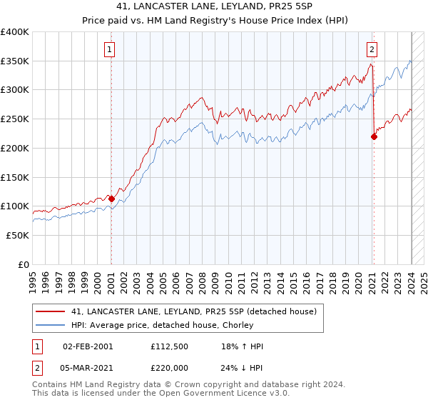 41, LANCASTER LANE, LEYLAND, PR25 5SP: Price paid vs HM Land Registry's House Price Index