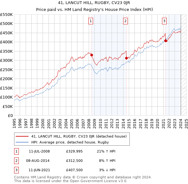 41, LANCUT HILL, RUGBY, CV23 0JR: Price paid vs HM Land Registry's House Price Index