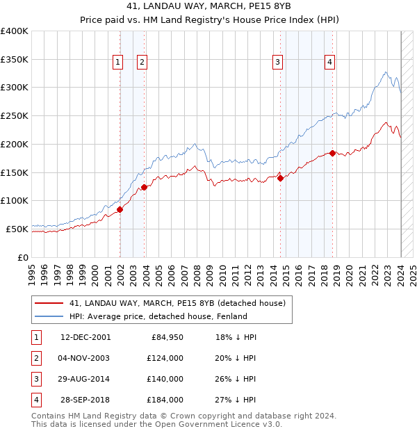41, LANDAU WAY, MARCH, PE15 8YB: Price paid vs HM Land Registry's House Price Index