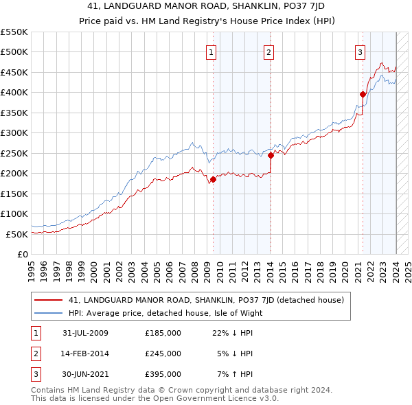 41, LANDGUARD MANOR ROAD, SHANKLIN, PO37 7JD: Price paid vs HM Land Registry's House Price Index