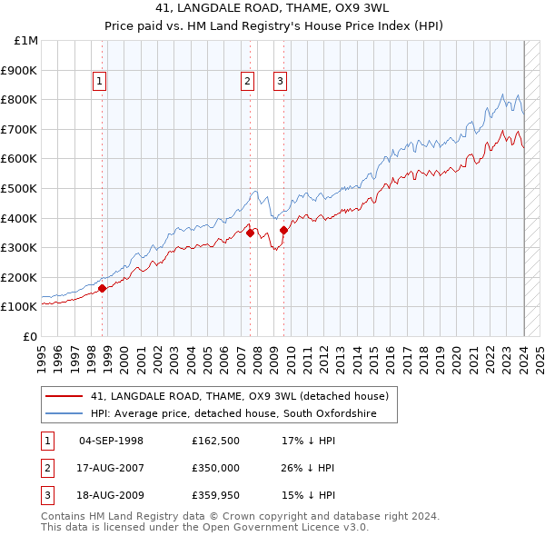 41, LANGDALE ROAD, THAME, OX9 3WL: Price paid vs HM Land Registry's House Price Index