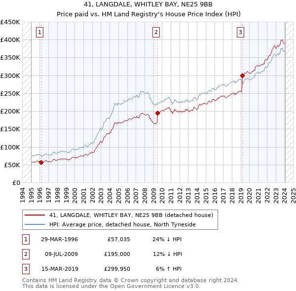 41, LANGDALE, WHITLEY BAY, NE25 9BB: Price paid vs HM Land Registry's House Price Index