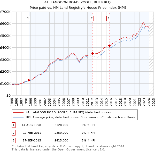 41, LANGDON ROAD, POOLE, BH14 9EQ: Price paid vs HM Land Registry's House Price Index
