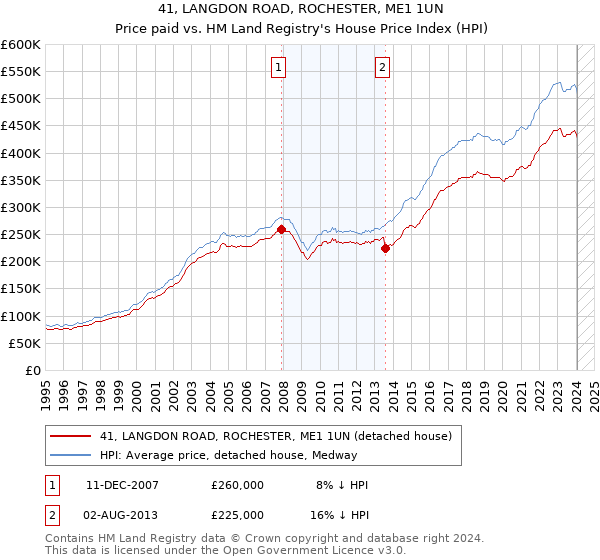 41, LANGDON ROAD, ROCHESTER, ME1 1UN: Price paid vs HM Land Registry's House Price Index