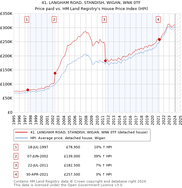 41, LANGHAM ROAD, STANDISH, WIGAN, WN6 0TF: Price paid vs HM Land Registry's House Price Index