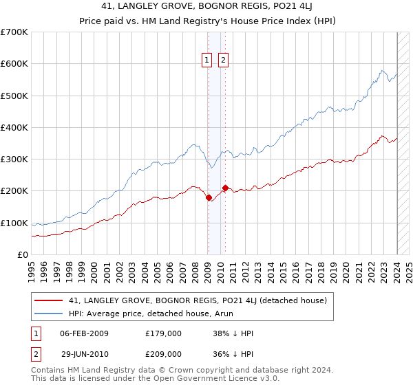 41, LANGLEY GROVE, BOGNOR REGIS, PO21 4LJ: Price paid vs HM Land Registry's House Price Index