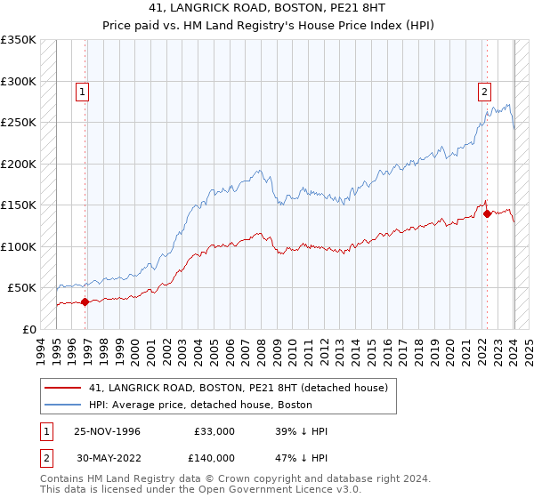 41, LANGRICK ROAD, BOSTON, PE21 8HT: Price paid vs HM Land Registry's House Price Index