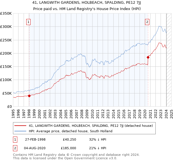 41, LANGWITH GARDENS, HOLBEACH, SPALDING, PE12 7JJ: Price paid vs HM Land Registry's House Price Index