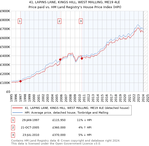 41, LAPINS LANE, KINGS HILL, WEST MALLING, ME19 4LE: Price paid vs HM Land Registry's House Price Index