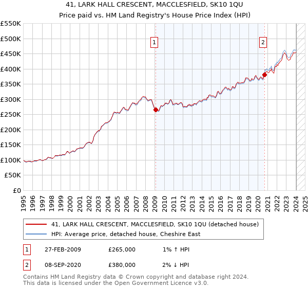 41, LARK HALL CRESCENT, MACCLESFIELD, SK10 1QU: Price paid vs HM Land Registry's House Price Index