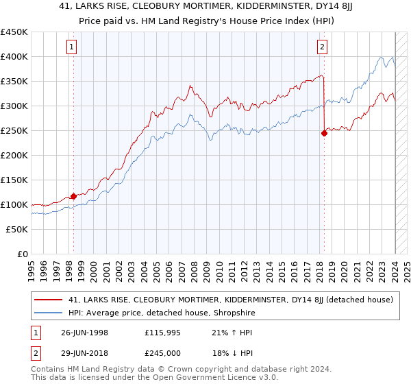 41, LARKS RISE, CLEOBURY MORTIMER, KIDDERMINSTER, DY14 8JJ: Price paid vs HM Land Registry's House Price Index