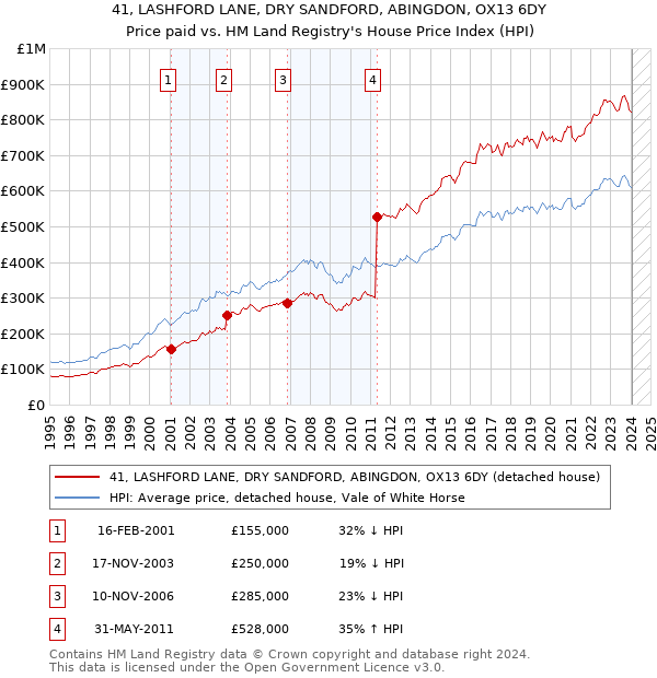 41, LASHFORD LANE, DRY SANDFORD, ABINGDON, OX13 6DY: Price paid vs HM Land Registry's House Price Index