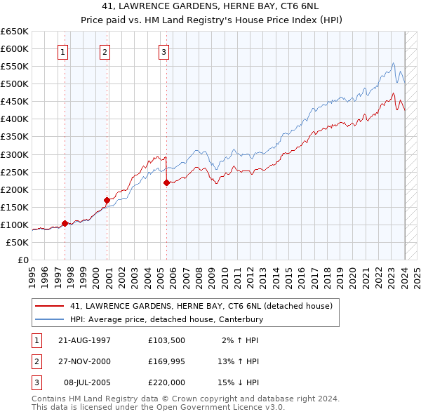 41, LAWRENCE GARDENS, HERNE BAY, CT6 6NL: Price paid vs HM Land Registry's House Price Index