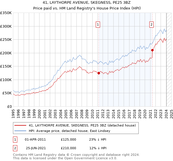 41, LAYTHORPE AVENUE, SKEGNESS, PE25 3BZ: Price paid vs HM Land Registry's House Price Index
