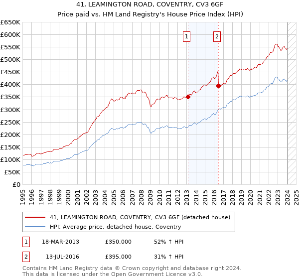 41, LEAMINGTON ROAD, COVENTRY, CV3 6GF: Price paid vs HM Land Registry's House Price Index