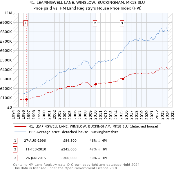 41, LEAPINGWELL LANE, WINSLOW, BUCKINGHAM, MK18 3LU: Price paid vs HM Land Registry's House Price Index