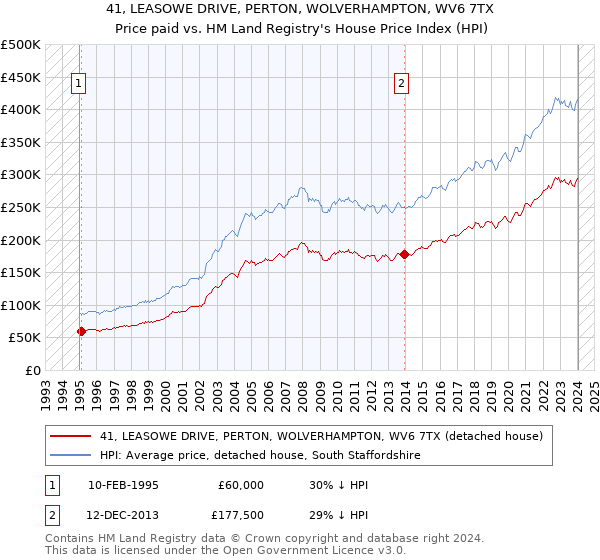 41, LEASOWE DRIVE, PERTON, WOLVERHAMPTON, WV6 7TX: Price paid vs HM Land Registry's House Price Index