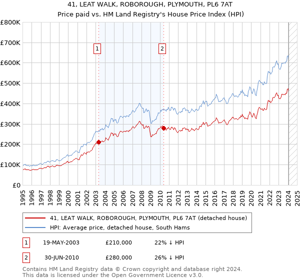 41, LEAT WALK, ROBOROUGH, PLYMOUTH, PL6 7AT: Price paid vs HM Land Registry's House Price Index