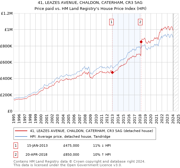 41, LEAZES AVENUE, CHALDON, CATERHAM, CR3 5AG: Price paid vs HM Land Registry's House Price Index